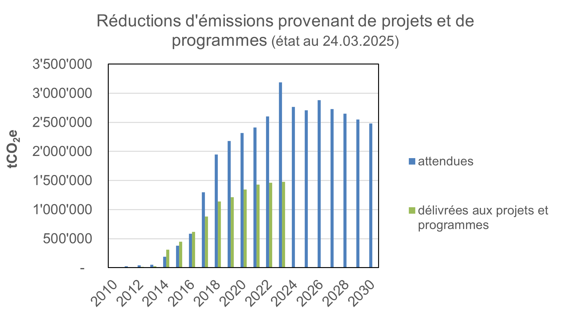 Réductions d'émissions provenant de projets et de programmes (état au 25.03.2024).PNG